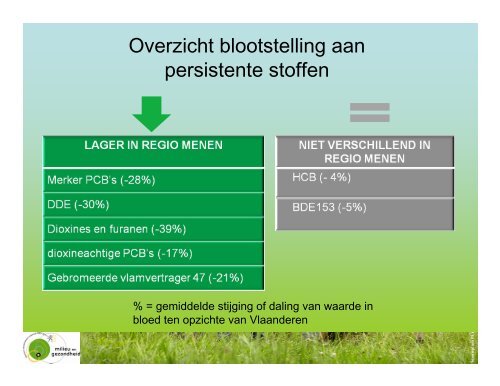 Humane biomonitoring regio Menen