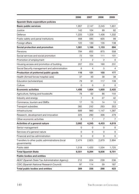 The Economy of Catalonia