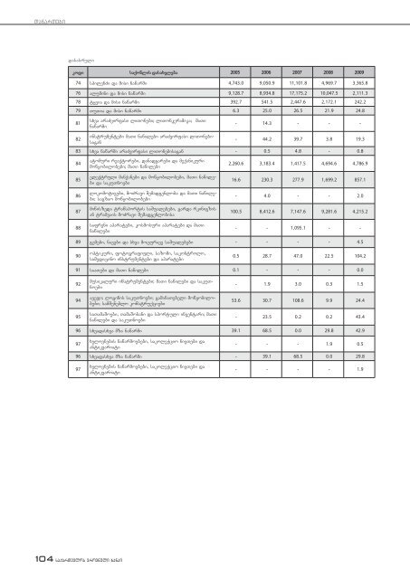 saqarTvelos sagadasaxdelo balansi 2009