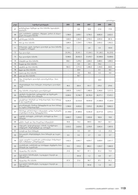 saqarTvelos sagadasaxdelo balansi 2009
