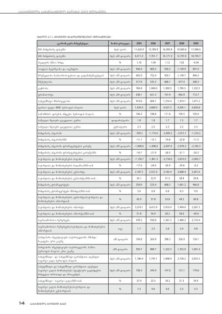 saqarTvelos sagadasaxdelo balansi 2009