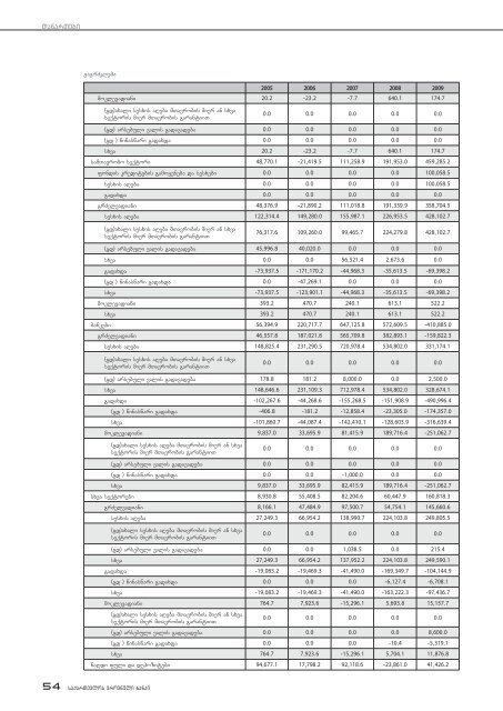 saqarTvelos sagadasaxdelo balansi 2009