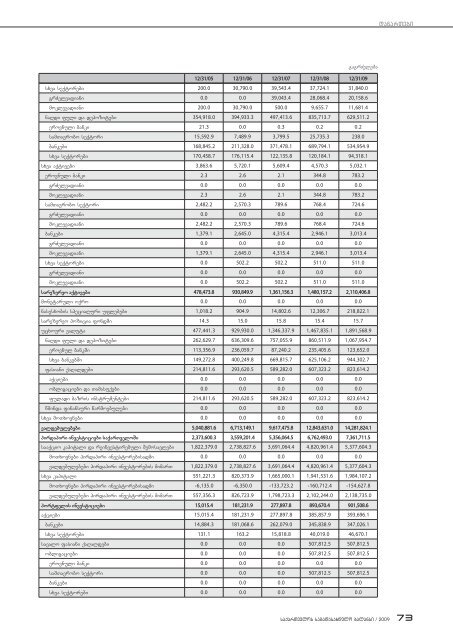 saqarTvelos sagadasaxdelo balansi 2009