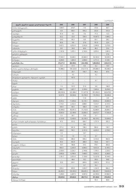 saqarTvelos sagadasaxdelo balansi 2009
