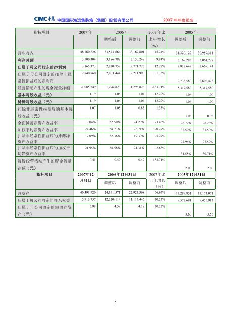中集集团2007年年度报告 - 中国国际海运集装箱(集团)股份有限公司