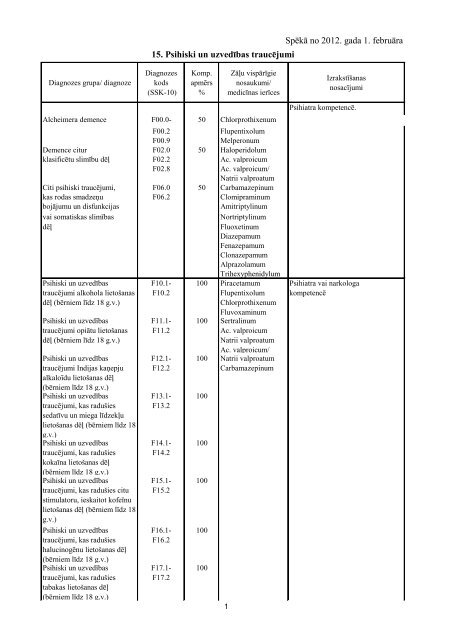 15 Psihiski un uzvedības traucējumi Spēkā no 2012 gada 1 februāra