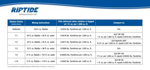 Riptide Waterbased Pyrethrin ULV Concentrate Rate - ePestSupply