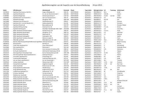 Apothekersregister van de Inspectie voor de Gezondheidszorg 24-jun-2013