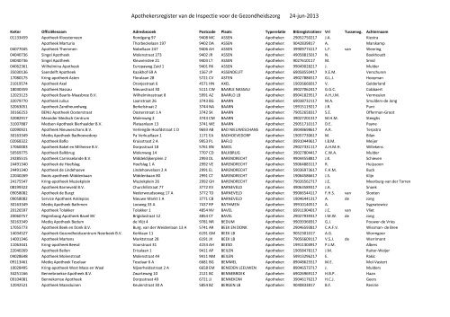 Apothekersregister van de Inspectie voor de Gezondheidszorg 24-jun-2013