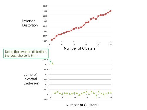 K-means clustering algorithm