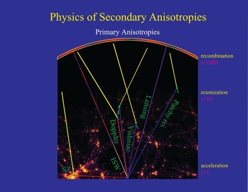 Secondary CMB Anisotropy