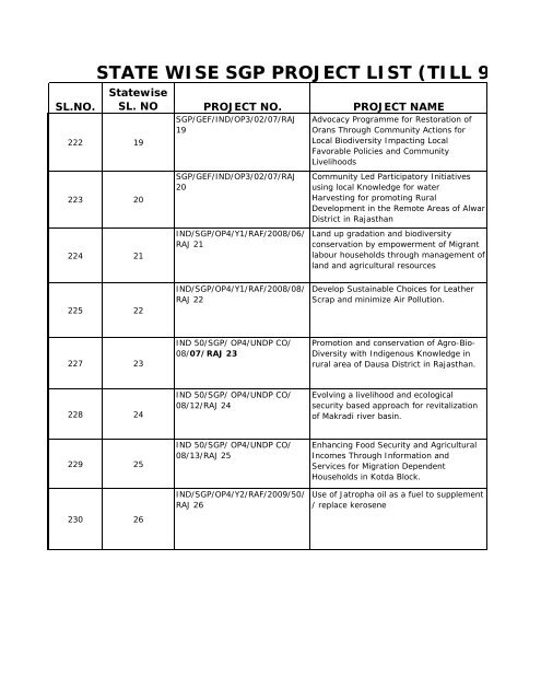 STATE WISE SGP PROJECT LIST (TILL 9TH SE