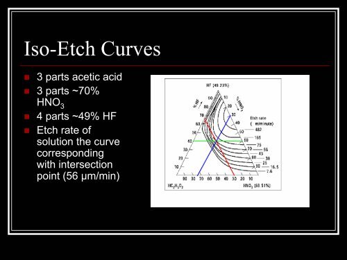 Wet Isotropic and Anisotropic Etching - ECE