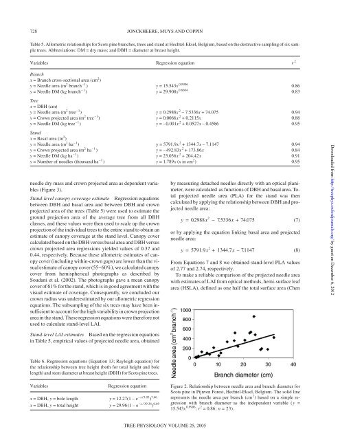 Allometry and evaluation of in situ optical LAI ... - Tree Physiology