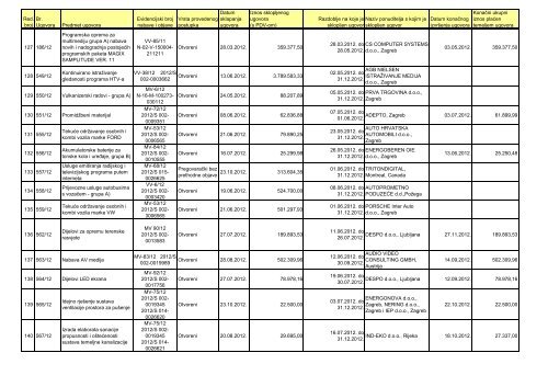 Registar ugovora_2012 - HRT