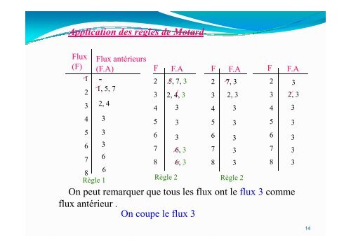 Cours Modélisation et simulation des procédés industriels