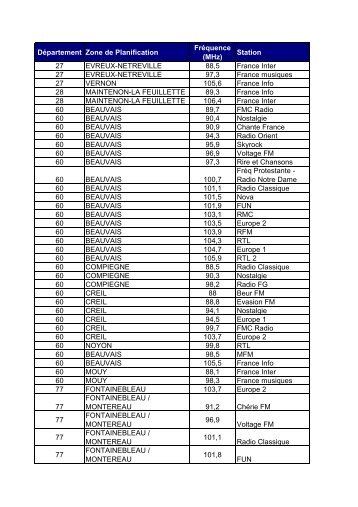 DÃ©partement Zone de Planification FrÃ©quence (MHz ... - Provins