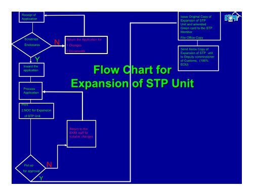 Statutory Services Provided by STPI