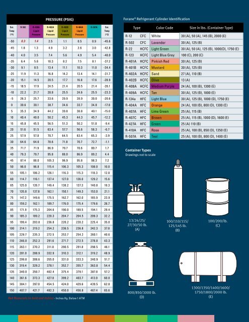 401a Refrigerant Chart