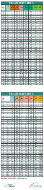 PRESSURE (PSIG)* @ 5000 ft PRESSURE (PSIG)* @ 5000 ft