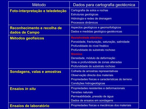 Introdução à CARTOGRAFIA GEOTÉCNICA