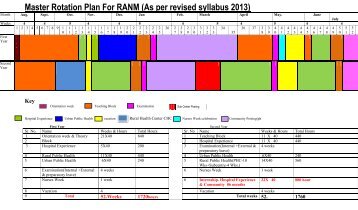 Master Rotation Plan For RANM (As per revised syllabus 2013)
