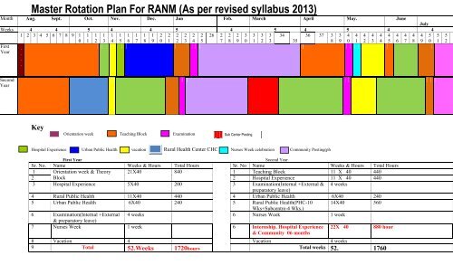 Master Rotation Plan For RANM (As per revised syllabus 2013)