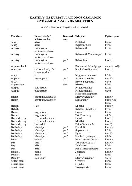 KASTÉLY- ÉS KÚRIATULAJDONOS CSALÁDOK GYÕR–MOSON–SOPRON MEGYÉBEN