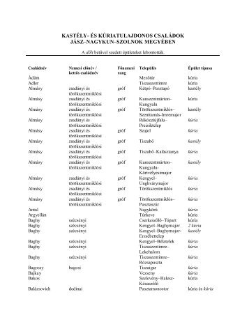 KASTÉLY- ÉS KÚRIATULAJDONOS CSALÁDOK JÁSZ–NAGYKUN–SZOLNOK MEGYÉBEN