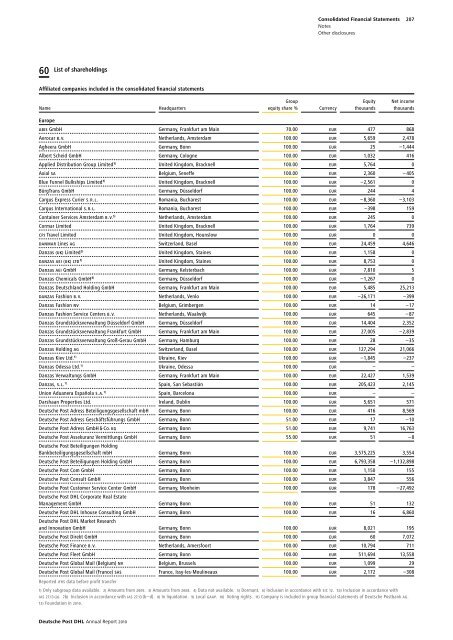 60 List Of Shareholdings Deutsche Post Dhl