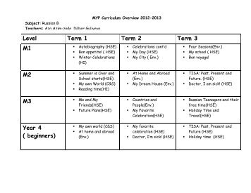 Level Term 1 Term 2 Term 3 M1 M2 M3 Year 4 ( beginners)