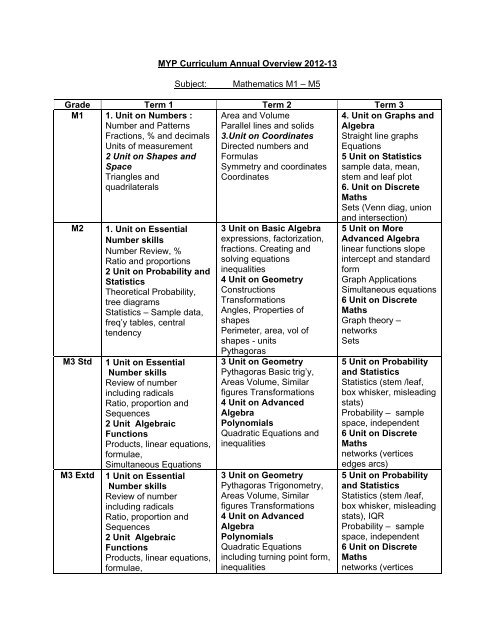 MYP Curriculum Annual Overview 2012-13 Subject: Mathematics ...