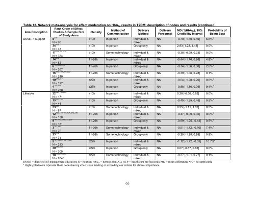 Behavioral Programs for Diabetes Mellitus