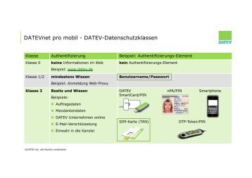 DATEVnet pro mobil - DATEV-Datenschutzklassen