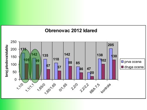 Hemijsko proređivanje plodova jabuke - Izbis