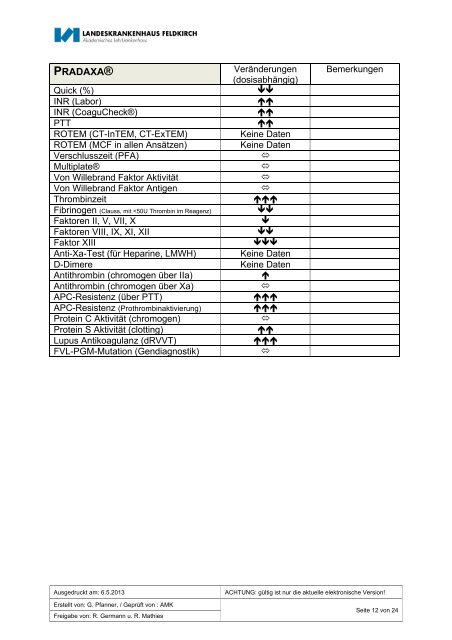 08_NOAKs_Management_im_klinischen_Alltag-AMK ... - Gerinnung