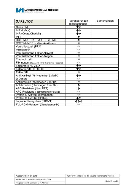 08_NOAKs_Management_im_klinischen_Alltag-AMK ... - Gerinnung