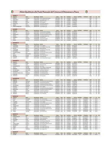 Atlete Qualificate alla Finale Nazionale del Criterium di Distensione su Panca