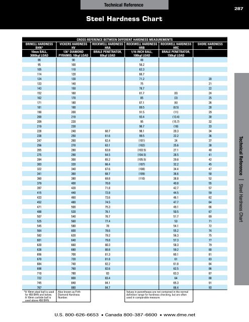 Bhn Hardness Chart