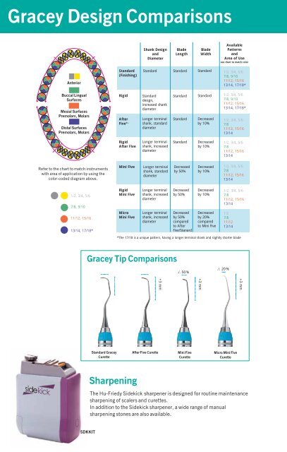 Gracey Scaler Chart