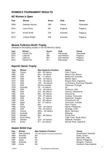 Archive of Women's Tournament Results - New Zealand Golf