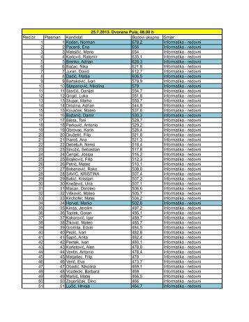 Rang lista INFORMATIKA i ZOM 2013-14 ljetni rok