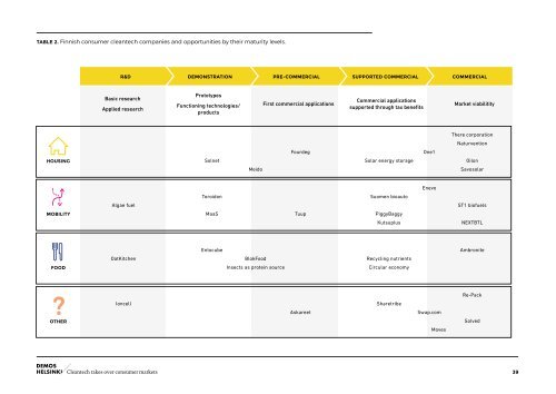 Cleantech takes over consumer markets