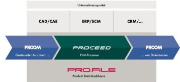 Procuct-data-backbone-pro-file_pro-ceed_proom lores