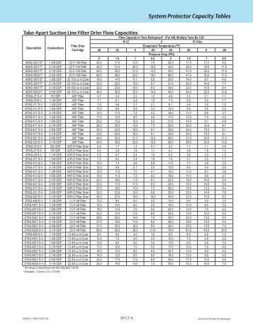 System Protector Capacity Tables