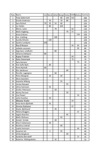 Resultat 2014