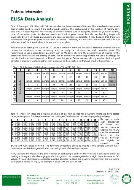 ELISA Data Analysis