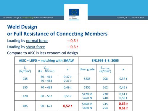 Eurocode Bolts Pdf Eurocodes - Design of ste