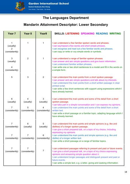 Grade Descriptors Years 7 - IB2