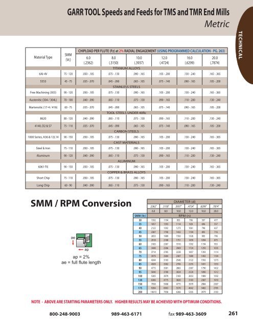 Garr Speed And Feed Chart